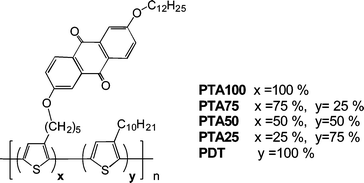 Chemical structure of donor–acceptor polythiophene copolymers containing electron accepting anthraquinone moiety.