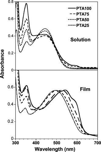 Electronic absorption spectra of the PTA series in chloroform solution with 3.31 × 10−4 M concentration (upper) and in spin coated films on glass (lower).