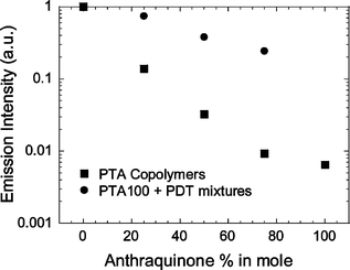 Comparison between the photoluminescence intensity of PTA samples in chloroform solution, and mixtures of PDT and PTA100. PL intensity is normalized to the number of absorbed.