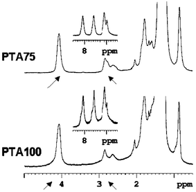 
            1H NMR aromatic and aliphatic regions of PTA75
						(upper) and PTA100
						(lower). The proton resonances at 2.8 and 4.1 ppm used for the evaluation of D–A content are marked by arrows.