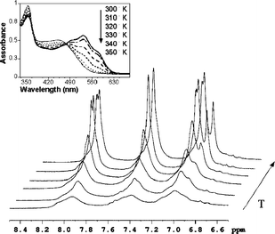 Evolution of 1H NMR aromatic signals of PTA100 during heating from 300 K to 350 K. In the inset are the electronic absorption spectra with increasing temperature.