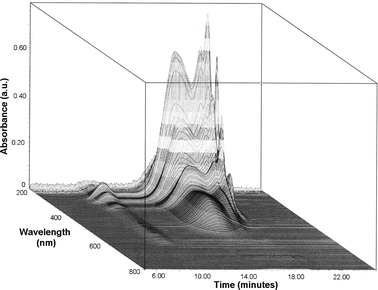 3D plot from the UV-Vis diode array detector of the PTA100 homopolymer.