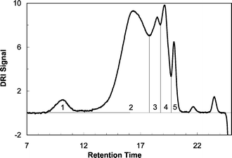 Chromatogram, refractometer signal, of the PTA100 homopolymer. A label (progressively from 1 to 5) denotes various fractions with different molecular weight.