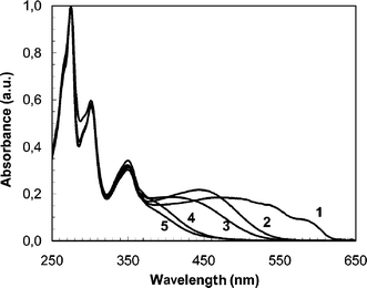 UV-Visible spectra of the different chromatogram fractions of the PTA100 obtained with a diode array detector. The spectra are marked with the same labels as the fractions of Fig. 5.