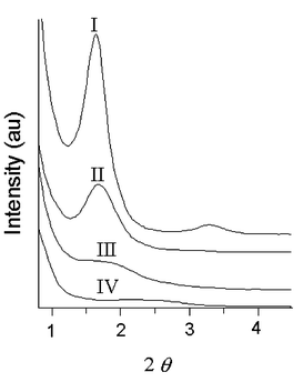 SAXS data for PTA100
						(curve I), PTA75
						(curve II), PTA50
						(curve III), PTA25
						(curve IV).