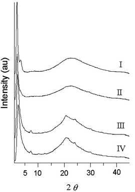 WAXD data for PTA100
						(curve I), PTA75
						(curve II). PTA50
						(curve III), PTA25
						(curve IV).