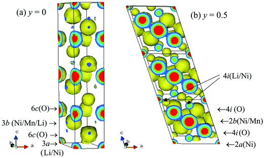 Three-dimensional electron density distribution of Li1−yNi0.5Mn0.5O2
					(y
					= 0 (a) and 0.5 (b)) obtained by the maximum entropy method. Iso-surface density level is equal to 0.5 e Å−3.