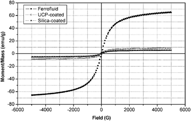 Magnetization curves of ferrofluids (●), UCP-coated magnetic nanoparticles (□), and silica-coated fluorescent magnetic nanoparticles (▲).