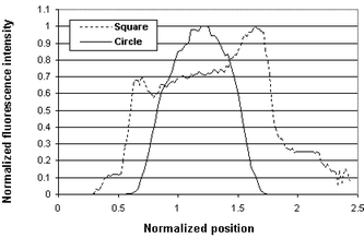 A comparison of the indicator concentrations along a line perpendicular to the flow and in the plane of the surface of storage depot for circular and square openings into the flow channel as measured ∼500 µm downstream from the cavities. Fluorescence intensities were normalized by dividing the intensities by the maximum intensity for each system. Differences in the size of the cavities were accounted for by dividing the distance in the transverse flow position by the diameter or side length for cylindrical- and square-shaped cavities, respectively. Square cavities consistently produced bimodal concentration profiles.