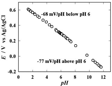 pH dependence of the OCP of an IrOx electrode to the addition of 0.1 M NaOH or 0.1 M HCl to a PBS solution.
