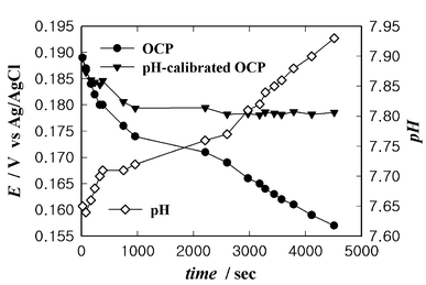 Time dependence of the OCP of an IrOx electrode in serum and the pH of serum.