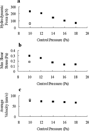 In parallel dam model, the hydrodynamic force, maximal shear stress on cellular surface and average flow velocity in microchannel at different adjusting modes. ■ is the result of a single layer of docked cells and □ denotes the result of only one docked cell (at the beginning of cell-docking process).