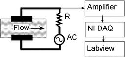 Experimental setup for measuring current increase due to flow of electrolytes (standard resistance R
						= 1 kΩ, AC is the ac signal source, NI DAQ is PCI 6024E).