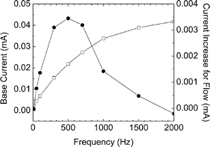 Frequency response of the flow sensor for different applied frequency. The squares are the static (no flow) response in the frequency sweep and the circles are the increase in RMS current due to a flow of 10 µL min−1.