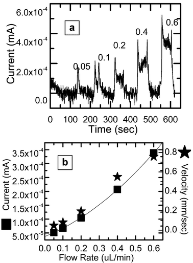 Flow sensor response at very low flow rates. (a) The instantaneous current values with the variation and switching of flows. The results of (a) are re-plotted in (b). Also shown the right axis of (b) is the velocity of beads at different flow rates of the fluid. (The peaks in (a) correspond to the flow rate values labelled.)