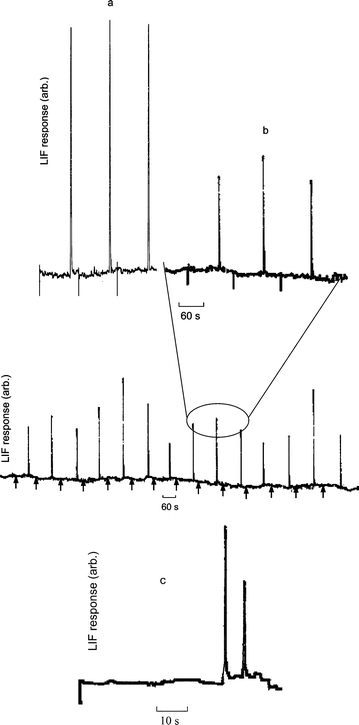 Electropherograms obtained using the microfluidic chip with LIF detection. (a) 6.5 × 10−5 M GSH–NDA standard. (b) GSH–NDA in single lysed human erythrocytes. Lower panel, continuously recorded electropherograms of a series of 14 cells injected consecutively. (c) electropherogram of GSH from the simultaneous lysis of two consecutively introduced cells labeled with NDA. Conditions as in Fig. 3. Negative spikes or arrows on the baselines correspond to the starting point of the CE separations.