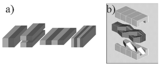(a) Schematic of a SAR approach: initial configuration, splitting, recombination, reshaping (from left to right). (b) Idealized realization of the SAR approach by means of structured channel walls.21