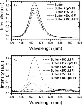 Output intensity as a function of the wavelength for different fluorescein concentrations in phosphate buffer (a) at the pure absorption region, (b) at the absorption–RI shift region.