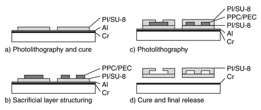 Polyimide and SU-8 microfluidic devices manufactured by heat