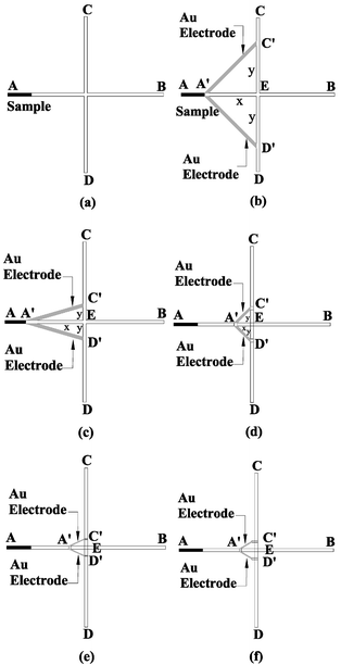 Schematic drawings of CE chips with added microelectrodes: (a) Case 1 represents the conventional cross type CE microchip, (b) Case 2 adds two Au electrodes of equal length x
					=
					y
					= 0.5 mm, (c) Case 3 reduces y to enhance the pinching effect, (d) Case 4 reduces x to shorten the loading time, (e) Case 5 uses further narrowed electrodes to improve the formation of the sample plug, and (f) Case 6 adds two side-channels to the separation channel to increase the sample flow uniformity in the separation channel.