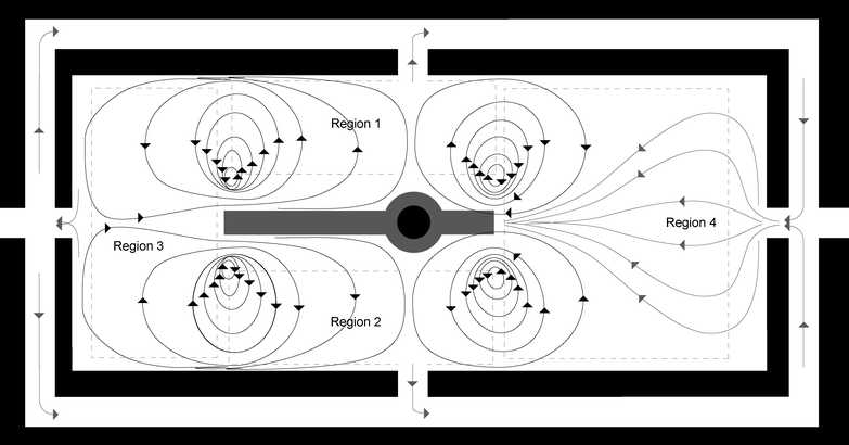 Representation of the observed flow patterns created by the oscillatory movement of the bar. In regions 1 and 2, the flow is directed away from the bar, while in regions 3 and 4, the direction of the flow is towards the bar.