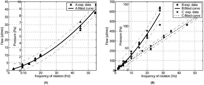 Experimental curves of pressure-head versus frequency of oscillation of the devices. (A) Experimental results and fitted curve for device A. (B) Experimental results and fitted curves for devices B and C.