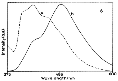 Fluorescence spectra of diene 6 in 1∶1 (v/v) methanol-ethanol matrix at (a) 77 K and at (b) 298 K.