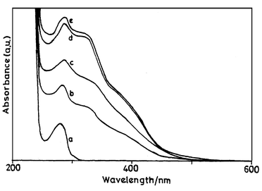 UV-vis absorption spectra of (a) BSA and (b–e) protein conjugates in phosphate buffer. The concentration of diene in the conjugates is (b) 2.7 × 10−4, (c) 5.0 × 10−5, (d) 7.7 × 10−5 and (e) 8.8 × 10−5 M.