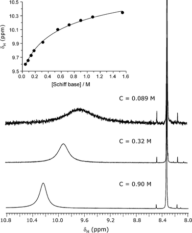 Selected scans of the pyrrole NH proton resonance for Schiff base 3 as a function of the total concentration in CDCl3 at 25 °C. The inset shows a non-linear least-squares fit of a simple equilibrium dimerization model [eqn. (1)] to the experimental data.