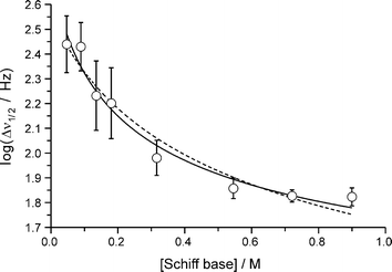 Unconstrained (solid line) and constrained (dashed line) non-linear least-squares fits of eqn. (5) to the concentration dependence of the pyrrole NH proton resonance line width in CDCl3
						(25 °C).