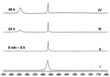 
            51V NMR spectra of 1. Spectrum I: reaction solution for the preparation of 1, conditions: 7 h after preparation, T = 278 K, water–ethanol solvent, w(ethanol) = 13%, pH 3.3, c(V) = c(H2ox) = c(bpy) = 0.08 mol L−1, c(H2O2) = 0.16 mol L−1. Spectra II–IV: aqueous solution of 1, 8 min to 48 h after dissolution, c = 0.02 mol L−1, T = 295 K.