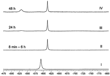 
            51V NMR spectra of 2. Spectrum I: reaction solution for preparation of 2, conditions: 7 h after preparation, T = 278 K, water–acetonitrile solvent, φ(acetonitrile) = 53%, c(V) = c(H2ox) = c(phen) = c(Pr4NOH) = 0.09 mol L−1, c(H2O2) = 0.175 mol L−1. Spectra II–IV: aqueous solution of 2, 8 min to 48 h after dissolution, c = 0.02 mol L−1, T = 295 K.