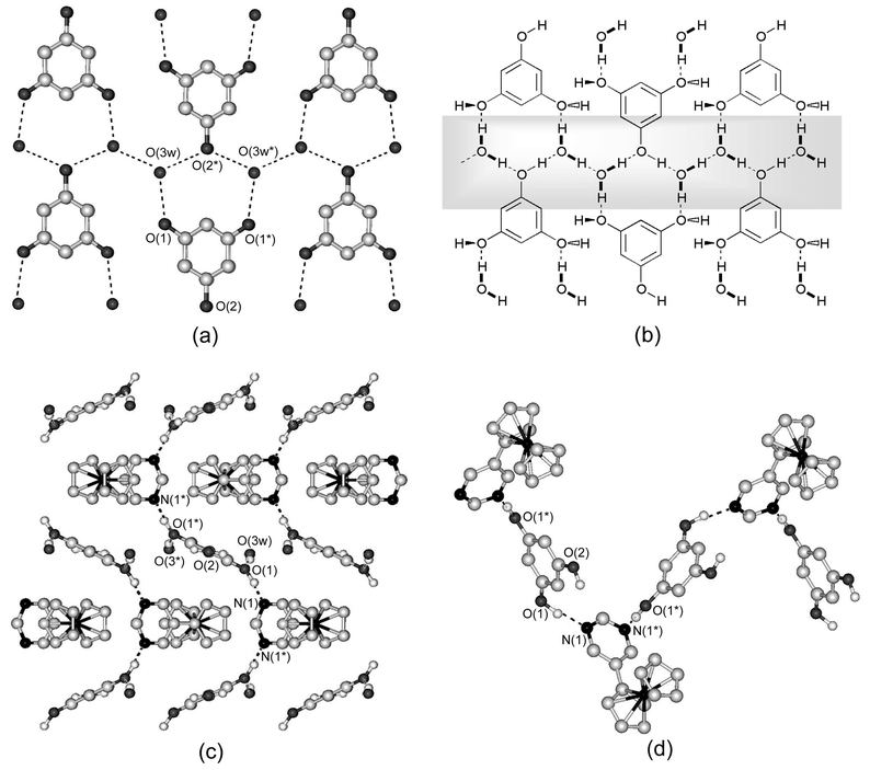 Crystal structure of 8. (a) Two-dimensional sheet composed of phloroglucinol and two H2O molecules and (b) a schematic illustration in which the shaded part indicates hydrogen-bonded chains (see text). (c) Packing diagram of 8 viewed along the a axis. (d) One-dimensional hydrogen-bonded chain of FcPM and phloroglucinol. Dashed lines indicate hydrogen bonds. Hydrogen atoms bonded to carbon atoms are omitted for clarity.