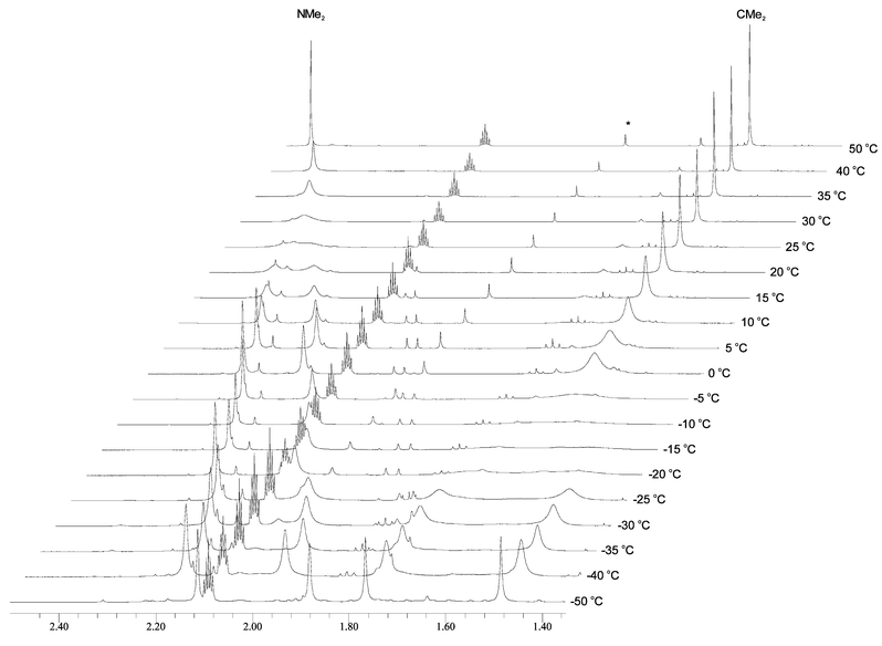 Variable temperature 1H NMR spectra of 2 measured in toluene-d8 showing the methyl region. * denotes a small impurity and the pentet is due to toluene-d8.