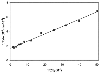Double-reciprocal plot of inverse rate vs. inverse clavulanate ion concentration at pH 8.00 and for initial Zn2+ and Tris concentrations of 1.0 × 10−6 M and 0.050 M, respectively.