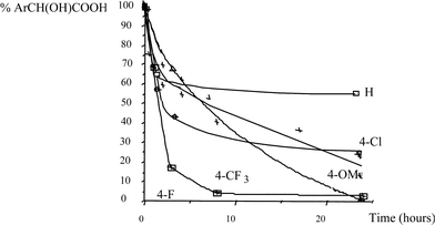 Kinetics of the oxidation of mandelic acid derivatives by the catalytic system CoCl2/O2 in DMSO–NaOH at 125 °C