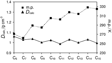 Melting point and crystal density at 270 K for C6–C15.