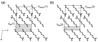 Partitioning of the unit cell to define (a)
						Vbilayer(1) and VMe(1), and (b)
						Vbilayer(2) and VMe(2)
						(C7 illustrated, H atoms omitted).