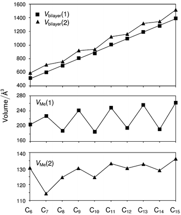 Variation of Vbilayer and VMe for C6–C15. A least-squares best-fit line is drawn for Vbilayer(1). For the other quantities, the lines connecting the data points are of no significance; they merely serve to highlight the trends. VMe(2) gives a measure of the closeness of the approach between the C atoms of the terminal methyl groups across the bilayer interface, while VMe(1) gives a measure of the overall packing density between bilayers. The values are derived from the full data sets and are therefore temperature-dependent to some degree.