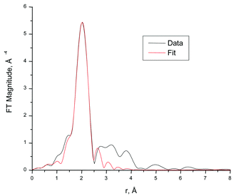 Fourier transform magnitudes of the EXAFS data and fit for Cycl,Eu-SBA9.