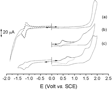 Cyclic voltammograms of a solution of CH2Cl2, ButNPF6
						(0.2 mol dm−3) and (a)
						fac-[Re(CO)3(bipy)(py)]OTF (7.4 × 10−4 mol dm−3); (b)
						3
						(3.8 × 10−4 mol dm−3); (c)
						[4](OTF)2
						(5.0 × 10−4 mol dm−3). Scan rate 0.2 V s−1.