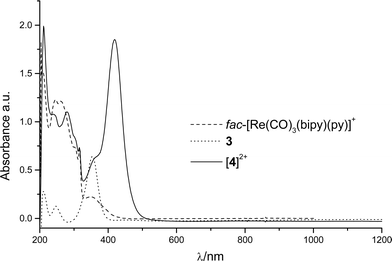 OTTLE cell UV-vis-NIR spectra of 3
						(4.6 × 10−4 mol dm−3), [4](OTF)2(10.3 × 10−4 mol dm−3) and fac-[Re(CO)3(bipy)(py)]OTF (7.0 × 10−4 mol dm−3) in a solution of CH2Cl2 and ButNPF6
						(0.2 mol dm−3).
