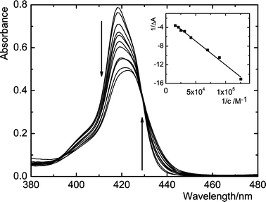 Difference UV–vis spectra showing the Soret band of 1
					(1.1 μM) after addition of C70 in toluene. The isosbestic point is at 429 nm. The arrows follow changes due to increasing concentrations of C70, varied from 0 to 64 μM. Inset: Benesi–Hildebrand plot to the experimental data.