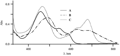 UV-visible spectra of HBH2 solution (0.5 mol·L−1) in acetonitrile + 0.1 M TBAP (l = 0.1 cm): (A) initial solution, (B) after monoelectronic reduction, (C) after bielectronic reduction.