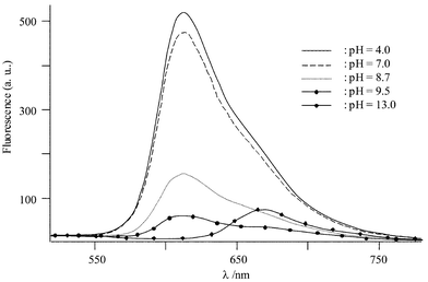 Emission spectrum vs. pH of HBH2
							(5 µmol·L−1) in buffered aqueous micellar solution.