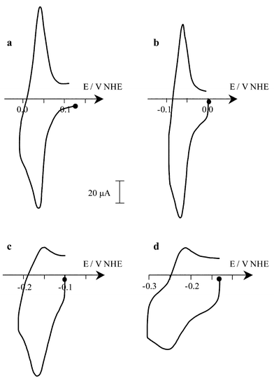 Cyclic voltammograms (v = 100 mV s−1) on a mercury electrode of 0.1 mM HBH2 in buffered aqueous micellar solution + phosphate (0.1 M) at different pH: (a) 4.3, (b) 6.4, (c) 8.5, (d) 10.5.