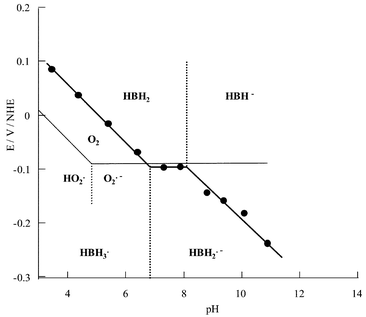 
            E
            1/2
            vs. pH diagram of HBH2 in buffered aqueous micellar solution.