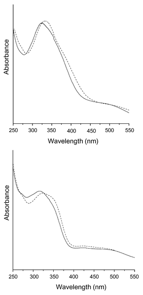 Electronic spectra of 12
						(left) and 20
						(right), recorded in CH2Cl2
						(full line) and in DMSO (dashed line).