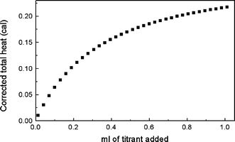 Calorimetric run for the titration of 25 ml of 1,3-dipropoxy-p-tert-butylcalix[4]arene (1)
						(0.00144 mol dm−3) with CH3CN (0.53203 mol dm−3) in CCl4.