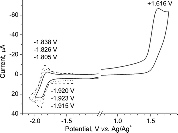 Cyclic voltammogram for derivative 4 in acetonitrile/0.1 M Bu4NPF6
						(20 °C) at different scan rates: (—) 100 mV s−1 (E1/2red = −1.863 V; ΔEpa-pc = 115 mV); (⋯) 200 mV s−1 (E1/2red = −1.874 V; ΔEpa-pc = 97 mV); () 500 mV s−1 (E1/2red = −1.876 V; ΔEpa–pc = 77 mV).